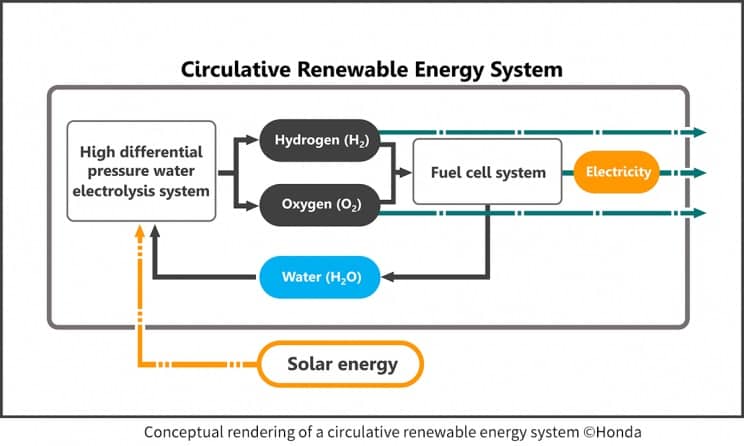 ژاپن سیستم انرژی جدید برای تامین اکسیژن، آب و برق در فضا میسازد JAXA and Honda Are Building an Energy System for Future Space Colonies 1 - ژاپن سیستم انرژی جدید برای تامین اکسیژن، آب و برق در فضا میسازد