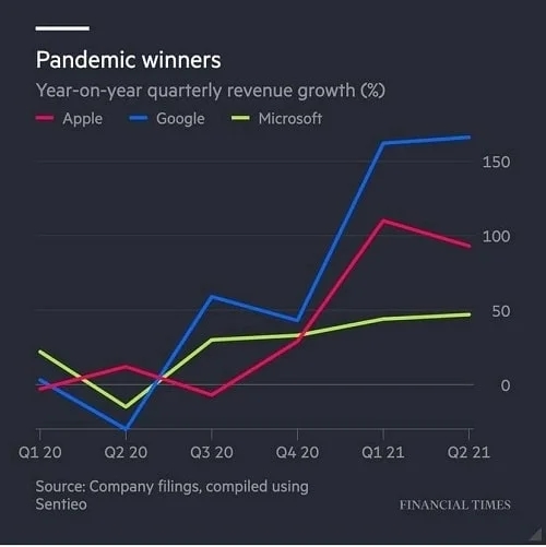 اپل، گوگل و مایکروسافت برندگان اصلی کرونا هستند! AirBrush 20210803103234 - اپل، گوگل و مایکروسافت برندگان اصلی کرونا هستند!
